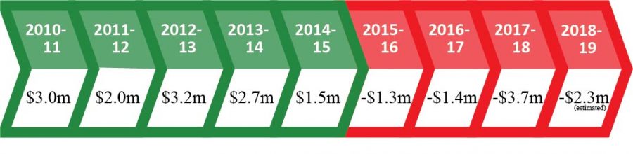 SCC’s net revenue by year. Cheryl Roberts became president in 2013-14, the last detailed budget was drafted in 2015-16. Graphic: Joshua Groom and Juan Páez