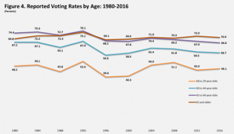 U.S. Census Bureau data shows a significant gap in the percentage of youth voting in comparison to that of the elderly. 